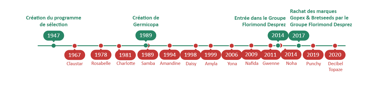 Etapes clés & variétés emblématiques Germicopa